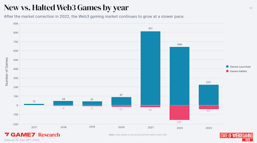 Web3 Games Experience 65% Decrease in 2023, but Anticipate Arrival of 'Real Hits'; NFL Rivals NFT Valued at $26M for Web3 Gamer